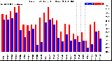 Milwaukee Weather Dew Point<br>Daily High/Low