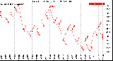 Milwaukee Weather Dew Point<br>Daily High