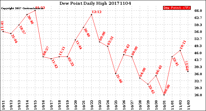 Milwaukee Weather Dew Point<br>Daily High