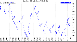 Milwaukee Weather Dew Point<br>Daily Low