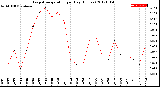 Milwaukee Weather Evapotranspiration<br>per Day (Inches)