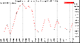 Milwaukee Weather Evapotranspiration<br>per Day (Ozs sq/ft)