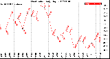 Milwaukee Weather Heat Index<br>Daily High