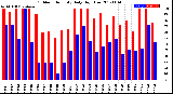 Milwaukee Weather Outdoor Humidity<br>Daily High/Low