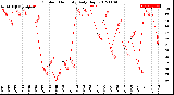 Milwaukee Weather Outdoor Humidity<br>Daily High