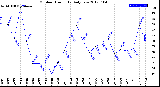 Milwaukee Weather Outdoor Humidity<br>Daily Low