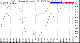 Milwaukee Weather Outdoor Temperature<br>vs Wind Chill<br>(24 Hours)