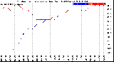 Milwaukee Weather Outdoor Temperature<br>vs Dew Point<br>(24 Hours)