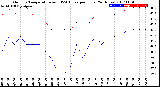 Milwaukee Weather Outdoor Temperature<br>vs THSW Index<br>per Hour<br>(24 Hours)