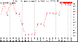 Milwaukee Weather Outdoor Temperature<br>per Hour<br>(24 Hours)