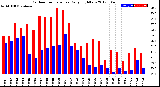 Milwaukee Weather Outdoor Temperature<br>Daily High/Low