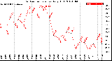 Milwaukee Weather Outdoor Temperature<br>Daily High