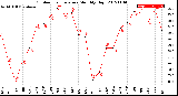 Milwaukee Weather Outdoor Temperature<br>Monthly High