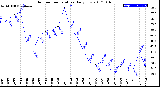 Milwaukee Weather Outdoor Temperature<br>Daily Low