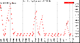 Milwaukee Weather Rain<br>By Day<br>(Inches)