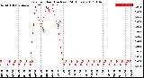 Milwaukee Weather Rain<br>per Hour<br>(Inches)<br>(24 Hours)