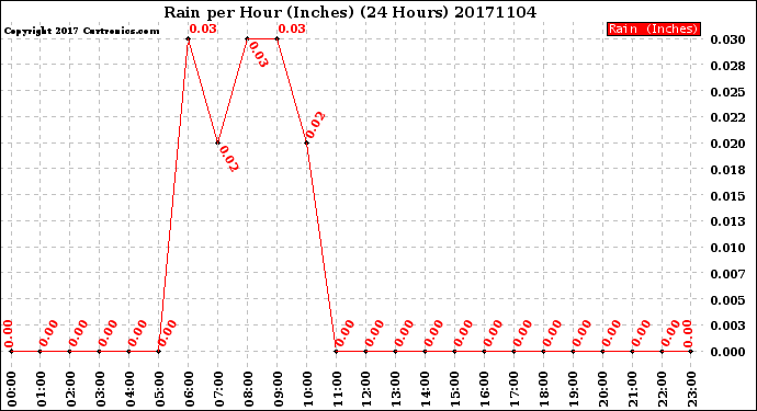 Milwaukee Weather Rain<br>per Hour<br>(Inches)<br>(24 Hours)