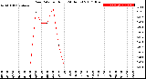 Milwaukee Weather Rain Rate<br>per Hour<br>(24 Hours)