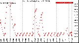 Milwaukee Weather Rain Rate<br>Daily High