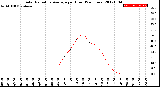 Milwaukee Weather Solar Radiation Average<br>per Hour<br>(24 Hours)