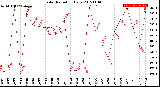 Milwaukee Weather Solar Radiation<br>Daily