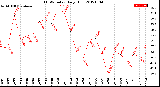 Milwaukee Weather THSW Index<br>Daily High