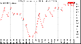 Milwaukee Weather THSW Index<br>per Hour<br>(24 Hours)