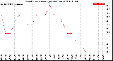 Milwaukee Weather Wind Speed<br>Average<br>(24 Hours)