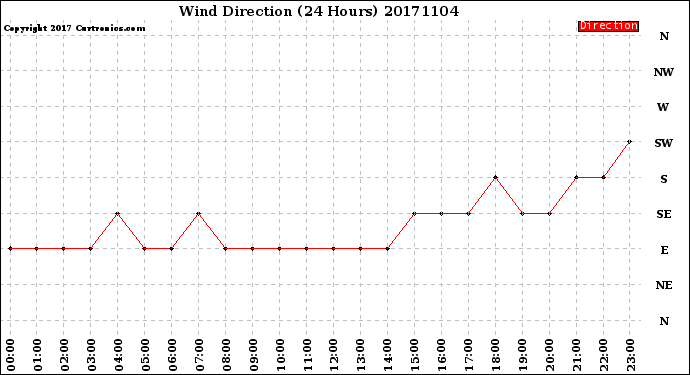 Milwaukee Weather Wind Direction<br>(24 Hours)