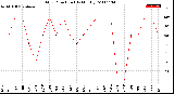 Milwaukee Weather Wind Direction<br>(By Month)