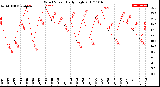 Milwaukee Weather Wind Speed<br>Daily High