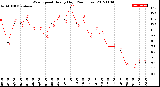 Milwaukee Weather Wind Speed<br>Hourly High<br>(24 Hours)