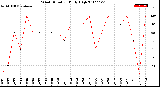 Milwaukee Weather Wind Direction<br>Daily High