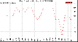 Milwaukee Weather Wind Direction<br>Monthly High