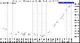 Milwaukee Weather Barometric Pressure<br>per Minute<br>(24 Hours)