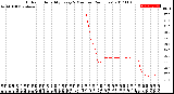 Milwaukee Weather Outdoor Humidity<br>Every 5 Minutes<br>(24 Hours)