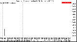 Milwaukee Weather Rain<br>per Minute<br>(Inches)<br>(24 Hours)