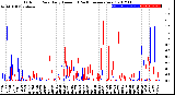 Milwaukee Weather Outdoor Rain<br>Daily Amount<br>(Past/Previous Year)