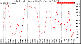 Milwaukee Weather Solar Radiation<br>Avg per Day W/m2/minute