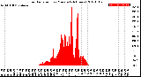 Milwaukee Weather Solar Radiation<br>per Minute<br>(24 Hours)