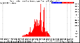 Milwaukee Weather Solar Radiation<br>& Day Average<br>per Minute<br>(Today)