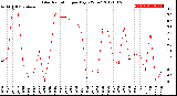 Milwaukee Weather Solar Radiation<br>per Day KW/m2