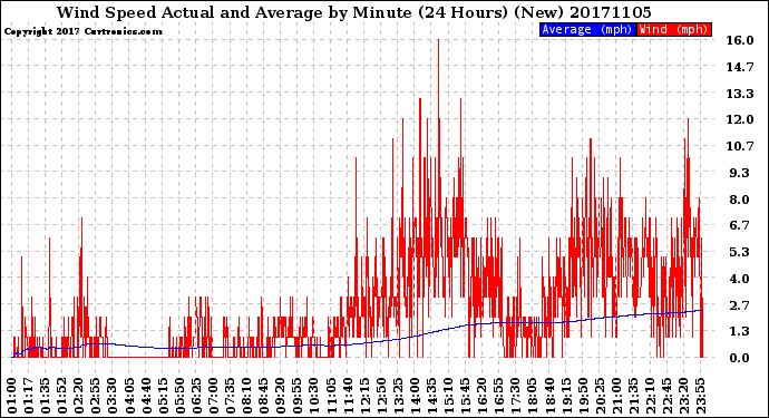 Milwaukee Weather Wind Speed<br>Actual and Average<br>by Minute<br>(24 Hours) (New)