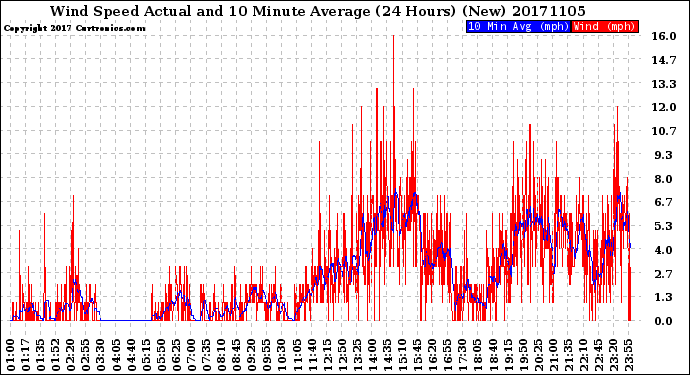 Milwaukee Weather Wind Speed<br>Actual and 10 Minute<br>Average<br>(24 Hours) (New)