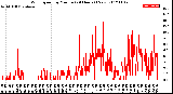 Milwaukee Weather Wind Speed<br>by Minute<br>(24 Hours) (New)