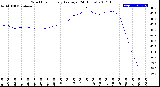 Milwaukee Weather Wind Chill<br>Hourly Average<br>(24 Hours)