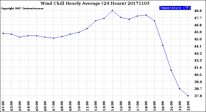 Milwaukee Weather Wind Chill<br>Hourly Average<br>(24 Hours)