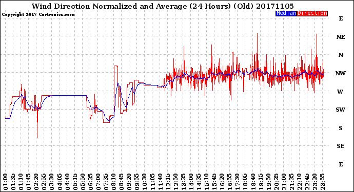 Milwaukee Weather Wind Direction<br>Normalized and Average<br>(24 Hours) (Old)