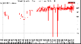 Milwaukee Weather Wind Direction<br>(24 Hours) (Raw)