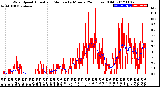 Milwaukee Weather Wind Speed<br>Actual and Median<br>by Minute<br>(24 Hours) (Old)